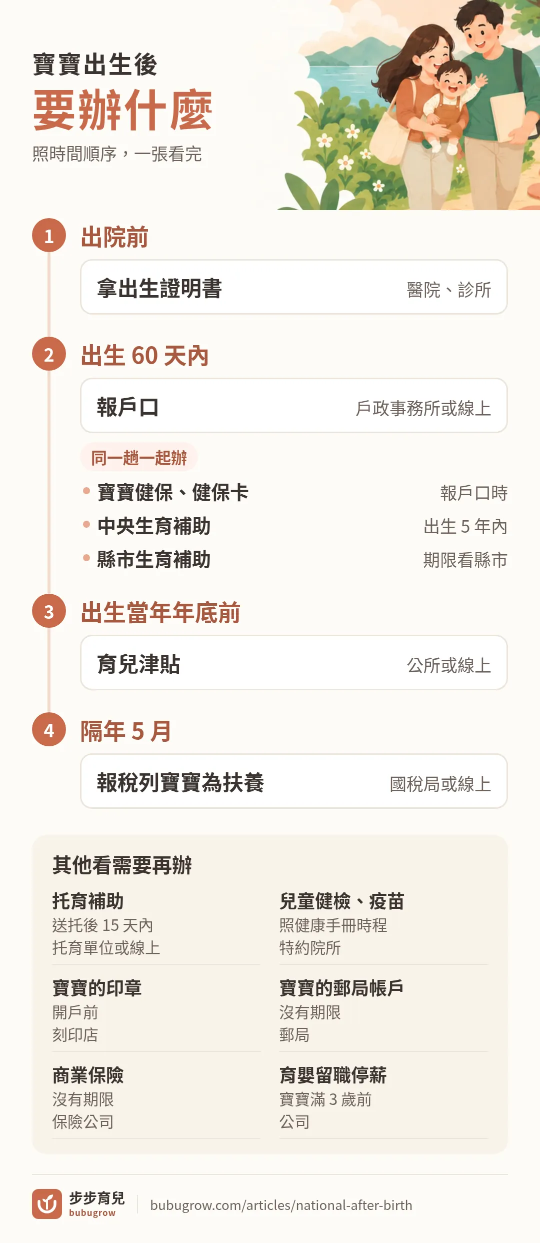 寶寶出生後要辦的事時間軸：出院前拿出生證明書；出生 60 天內報戶口，同一趟辦健保、中央與縣市生育補助；出生當年年底前申請育兒津貼；隔年 5 月報稅列扶養