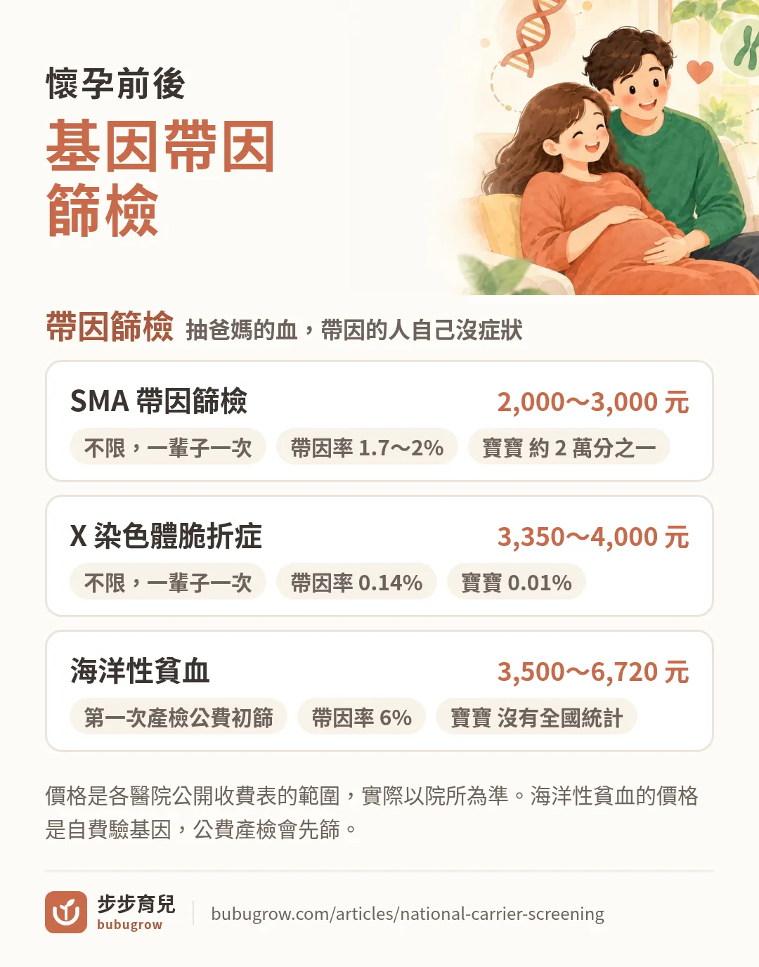 基因帶因篩檢比較：SMA 帶因篩檢不限週數、一輩子一次，帶因率 1.7～2%，寶寶約 2 萬分之一，2,000～3,000 元；X 染色體脆折症不限週數、一輩子一次，女性帶因率 0.14%，寶寶 0.01%，3,350～4,000 元；海洋性貧血第一次產檢公費初篩，帶因率 6%，自費驗基因 3,500～6,720 元