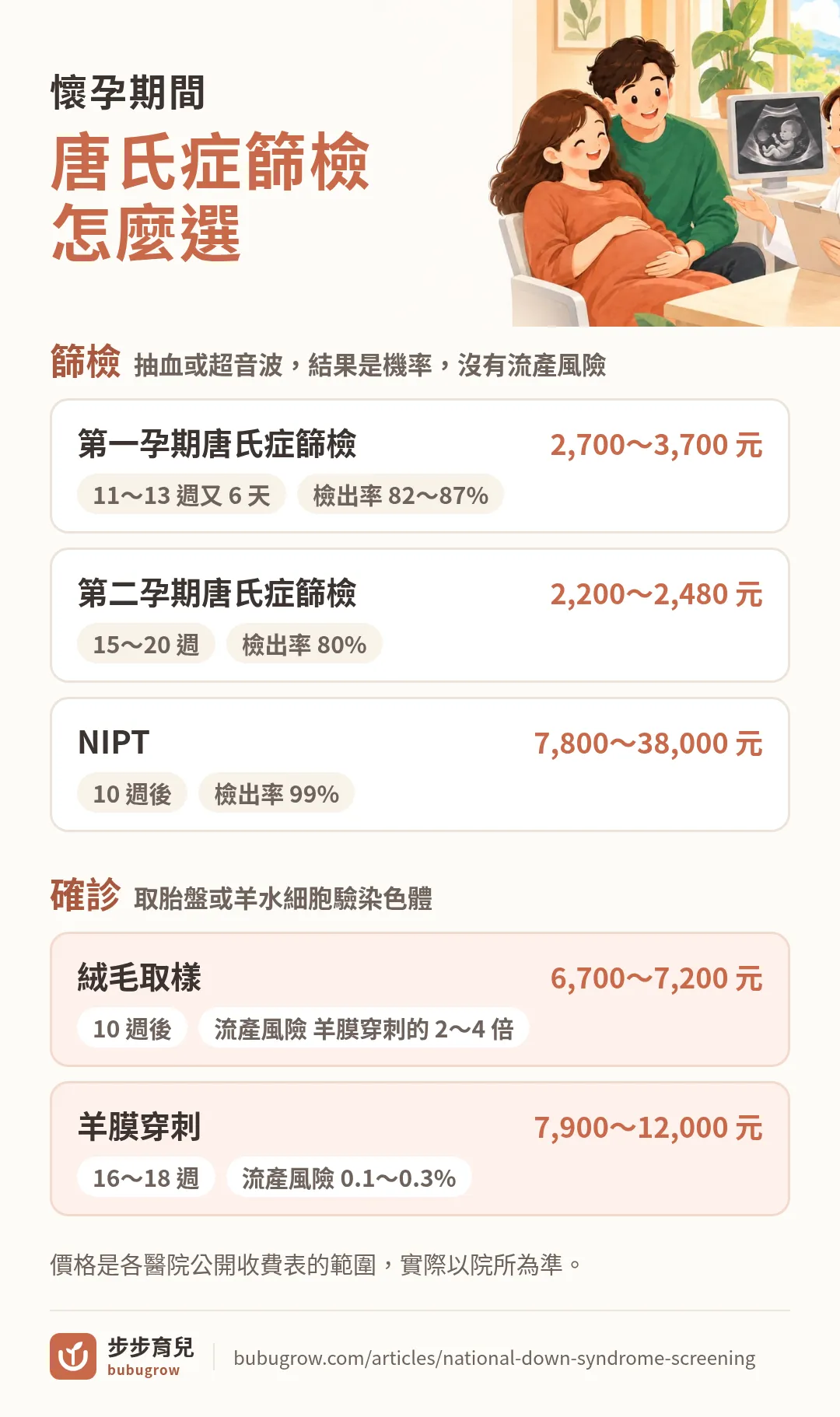 唐氏症篩檢怎麼選:篩檢的結果是機率,有第一孕期唐氏症篩檢(11~13 週又 6 天,檢出率 82~87%)、第二孕期唐氏症篩檢(15~20 週,檢出率 80%)、NIPT(10 週後,檢出率 99%);篩檢沒有流產風險;確診要做絨毛取樣(10 週後,流產風險是羊膜穿刺的 2~4 倍)或羊膜穿刺(16~18 週,流產風險 0.1~0.3%)