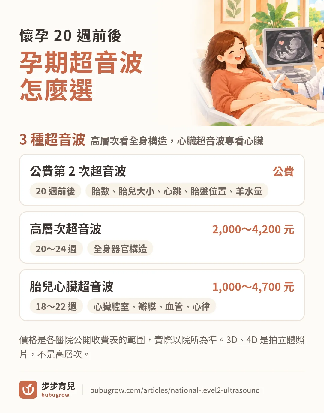 孕期超音波怎麼選：公費第 2 次超音波 20 週前後，看胎數、胎兒大小、心跳、胎盤位置、羊水量；高層次超音波 20～24 週，看全身器官構造，2,000～4,200 元；胎兒心臟超音波 18～22 週，看心臟腔室、瓣膜、血管、心律，1,000～4,700 元