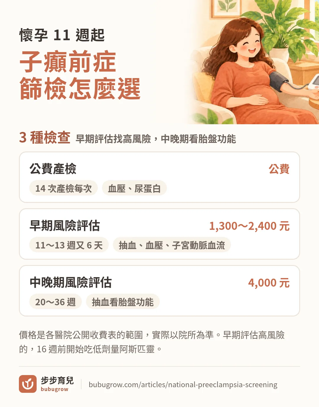 子癲前症篩檢怎麼選：公費產檢每次量血壓、驗尿蛋白；早期風險評估 11～13 週又 6 天，抽血、血壓、子宮動脈血流，1,300～2,400 元；中晚期風險評估 20～36 週，抽血看胎盤功能，4,000 元