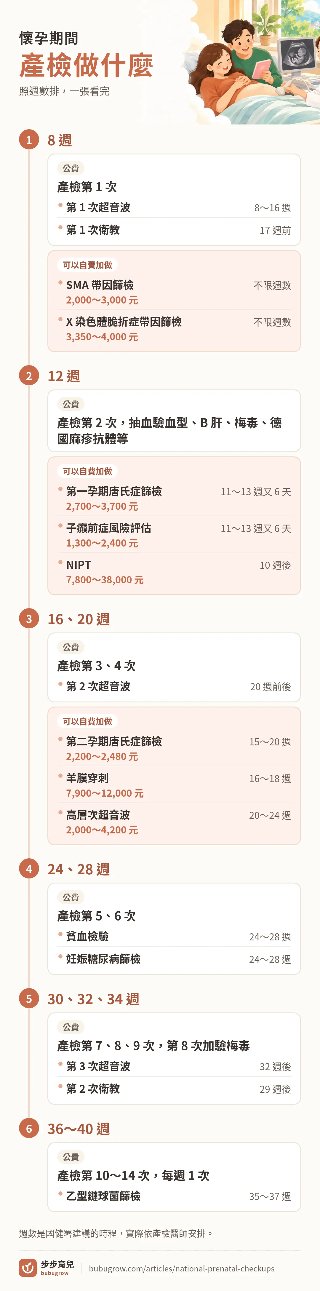 懷孕產檢時間軸:8 週第 1 次產檢與超音波,可自費做 SMA、X 染色體脆折症帶因篩檢;12 週抽血,可自費做第一孕期唐氏症篩檢、子癲前症風險評估、NIPT;16~20 週第 2 次超音波,可自費做第二孕期唐氏症篩檢、羊膜穿刺、高層次超音波;24~28 週貧血與妊娠糖尿病篩檢;32 週後第 3 次超音波;35~37 週乙型鏈球菌篩檢