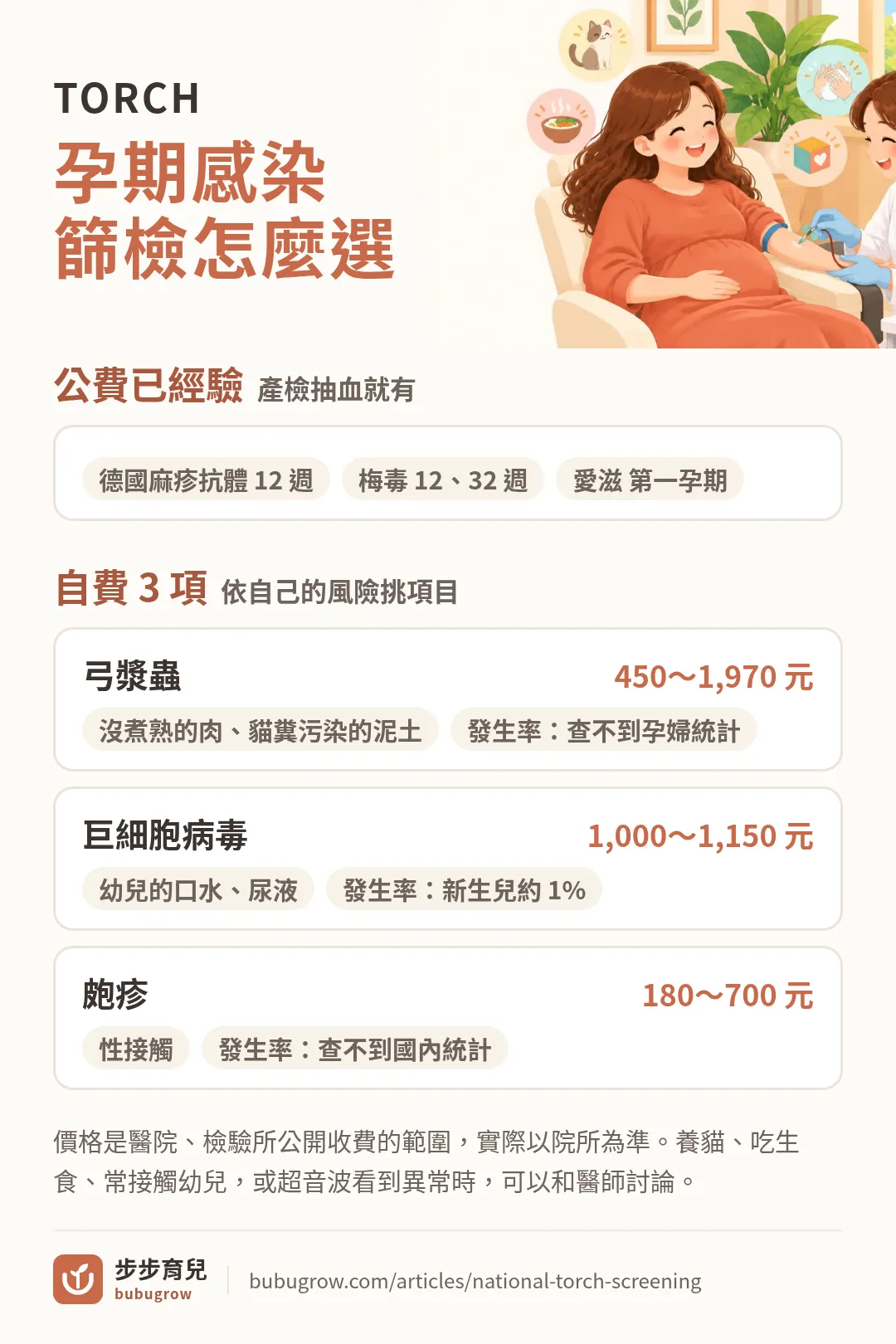 孕期感染篩檢怎麼選：公費產檢已經驗德國麻疹抗體、梅毒、愛滋；自費的弓漿蟲經由沒煮熟的肉、貓糞污染的泥土感染，450～1,970 元；巨細胞病毒經由幼兒的口水、尿液感染，新生兒約 1%，1,000～1,150 元；皰疹經由性接觸感染，180～700 元